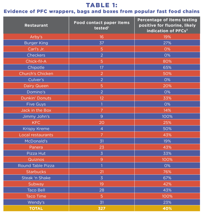 ewg_pfc_table_c03