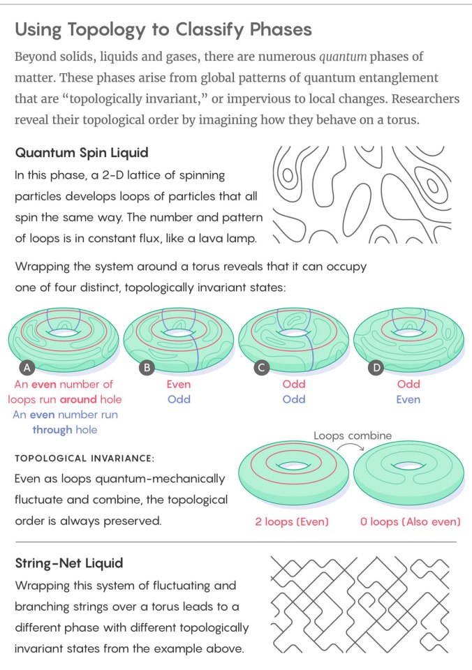 Using Topology to Classify Phases